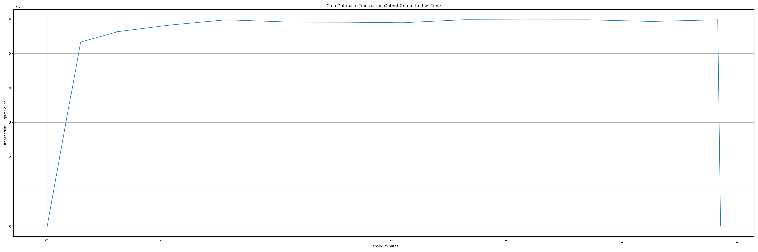 coindb_commit_txout_vs_time.png