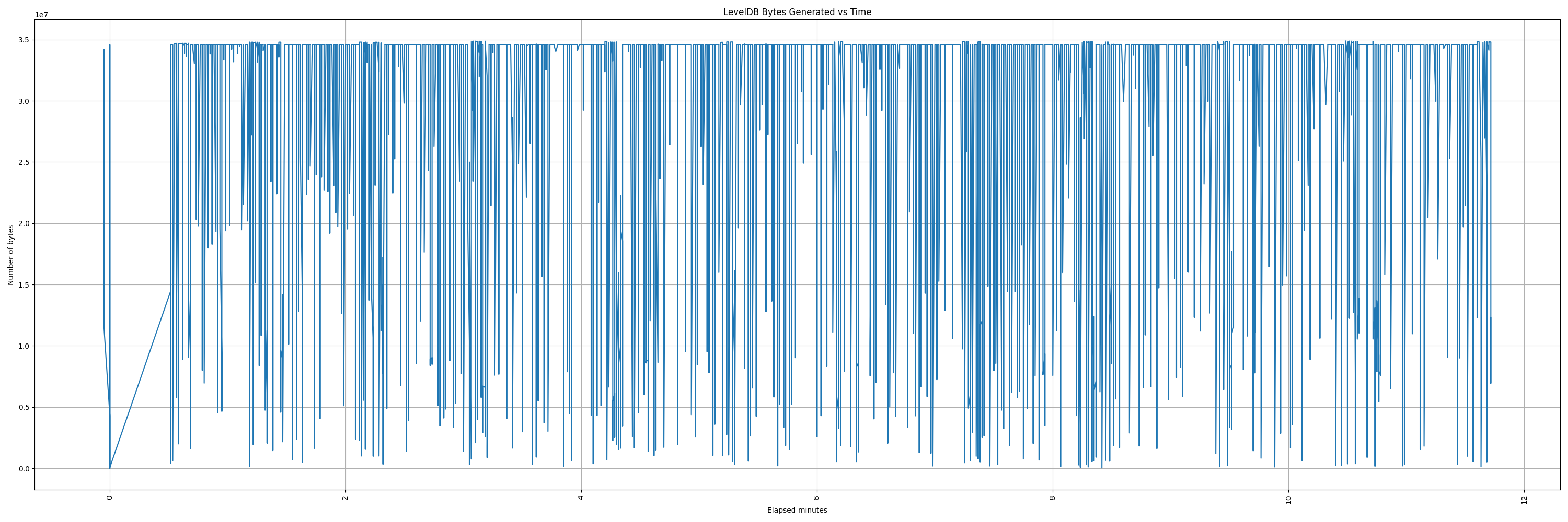 leveldb_gen_bytes_vs_time.png