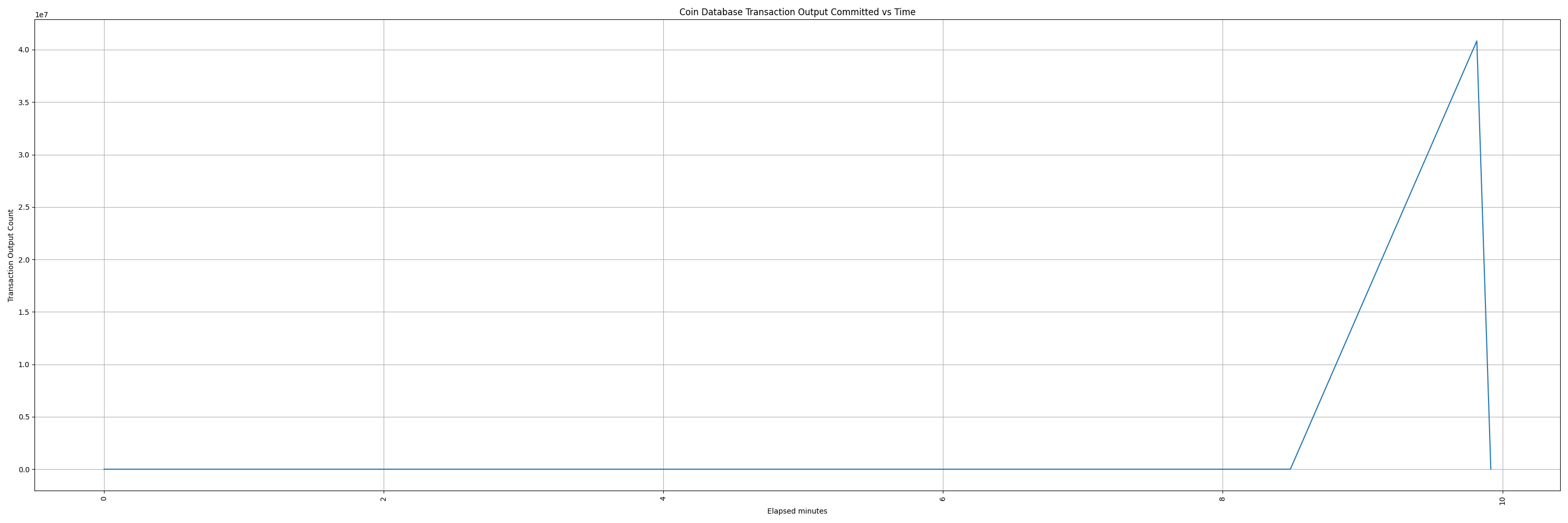 coindb_commit_txout_vs_time.png