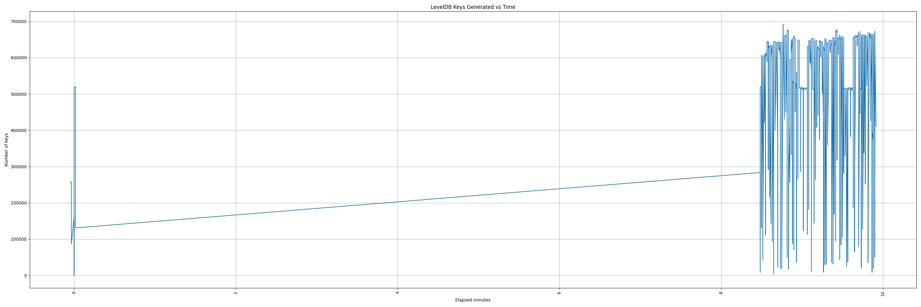 leveldb_gen_keys_vs_time.png
