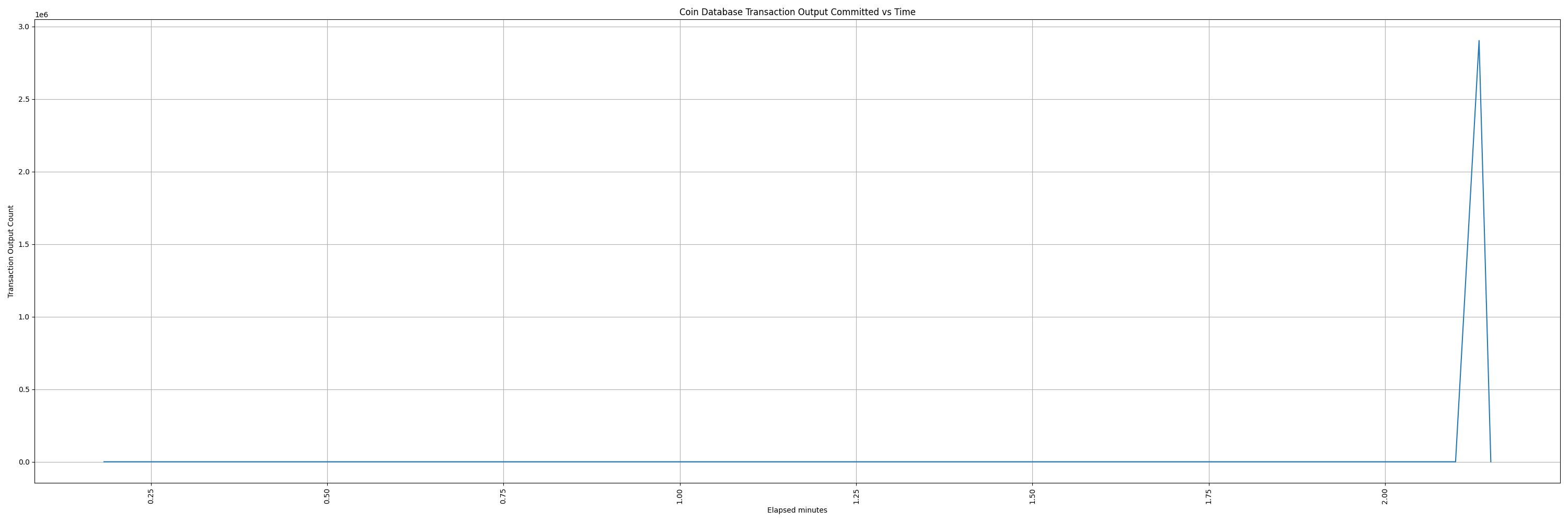 coindb_commit_txout_vs_time.png