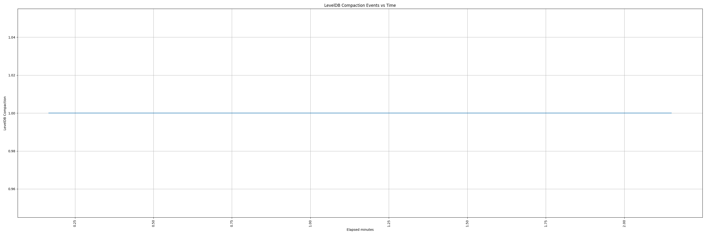 leveldb_compact_vs_time.png