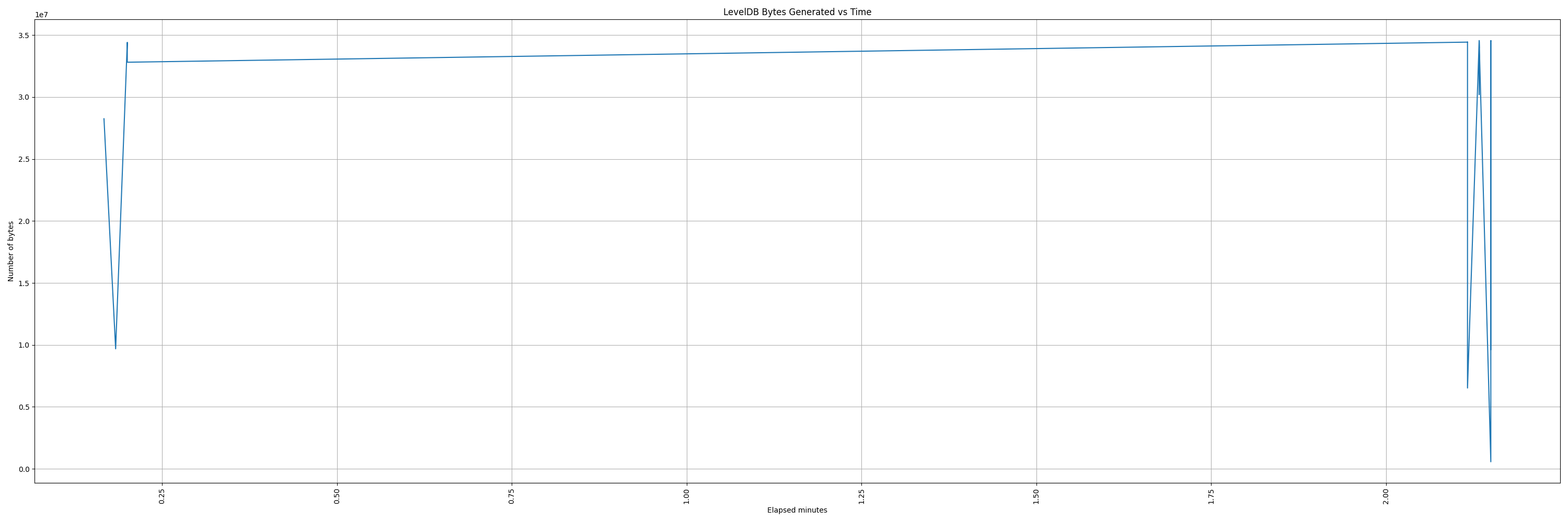 leveldb_gen_bytes_vs_time.png