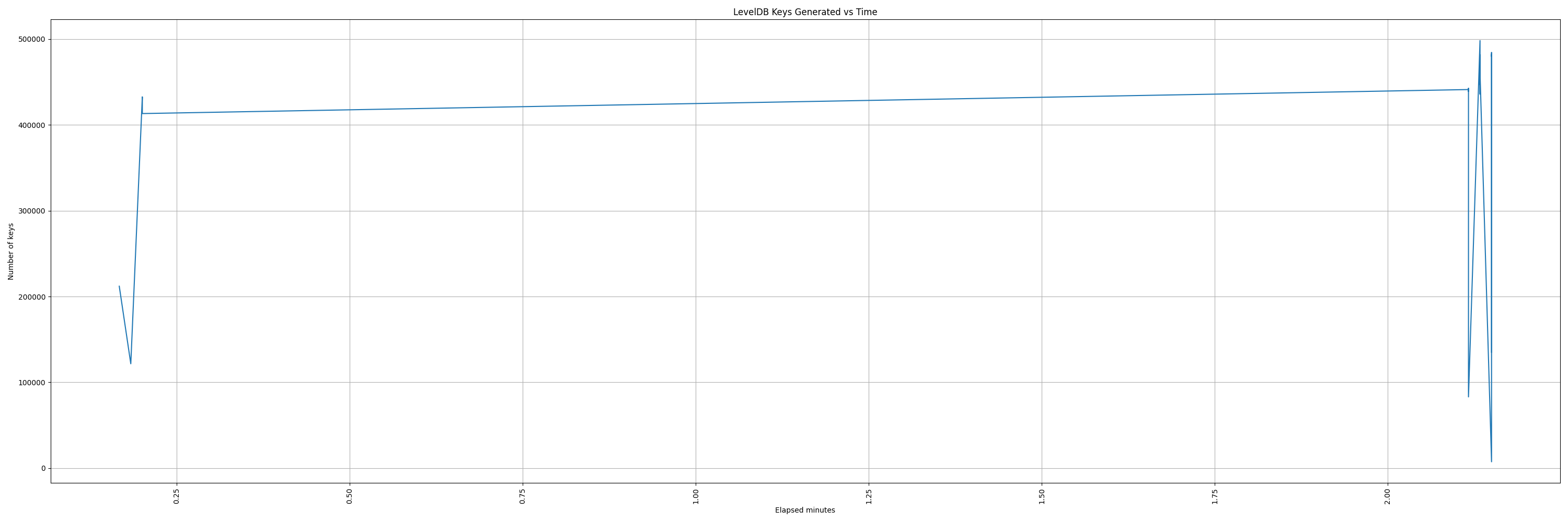leveldb_gen_keys_vs_time.png
