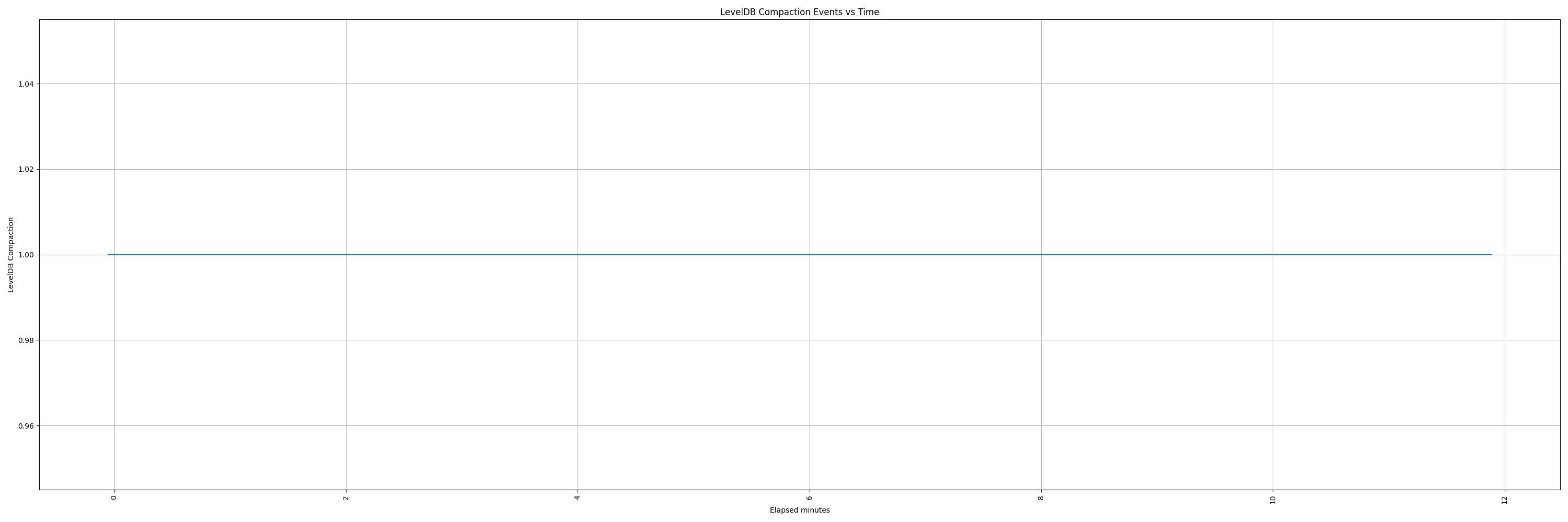 leveldb_compact_vs_time.png