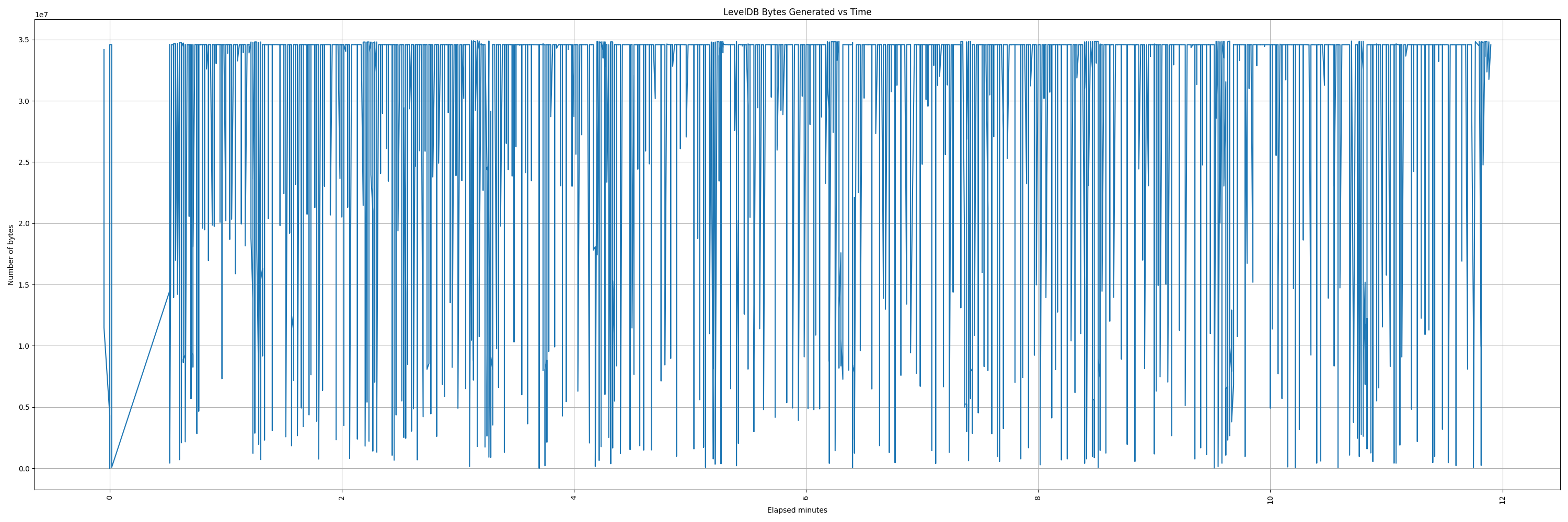leveldb_gen_bytes_vs_time.png