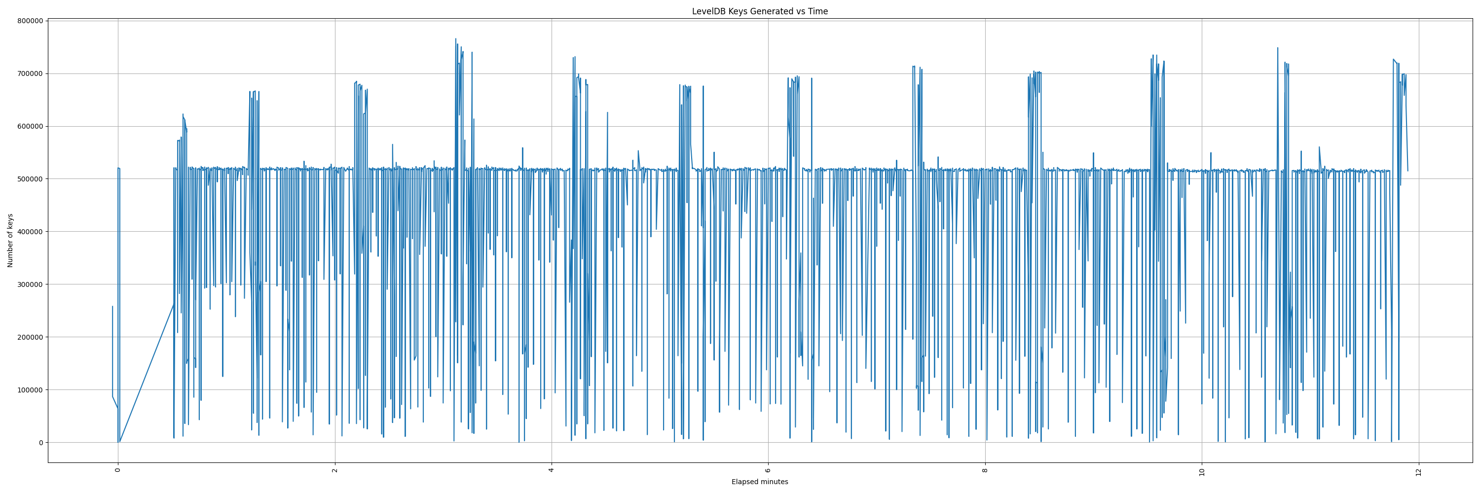 leveldb_gen_keys_vs_time.png