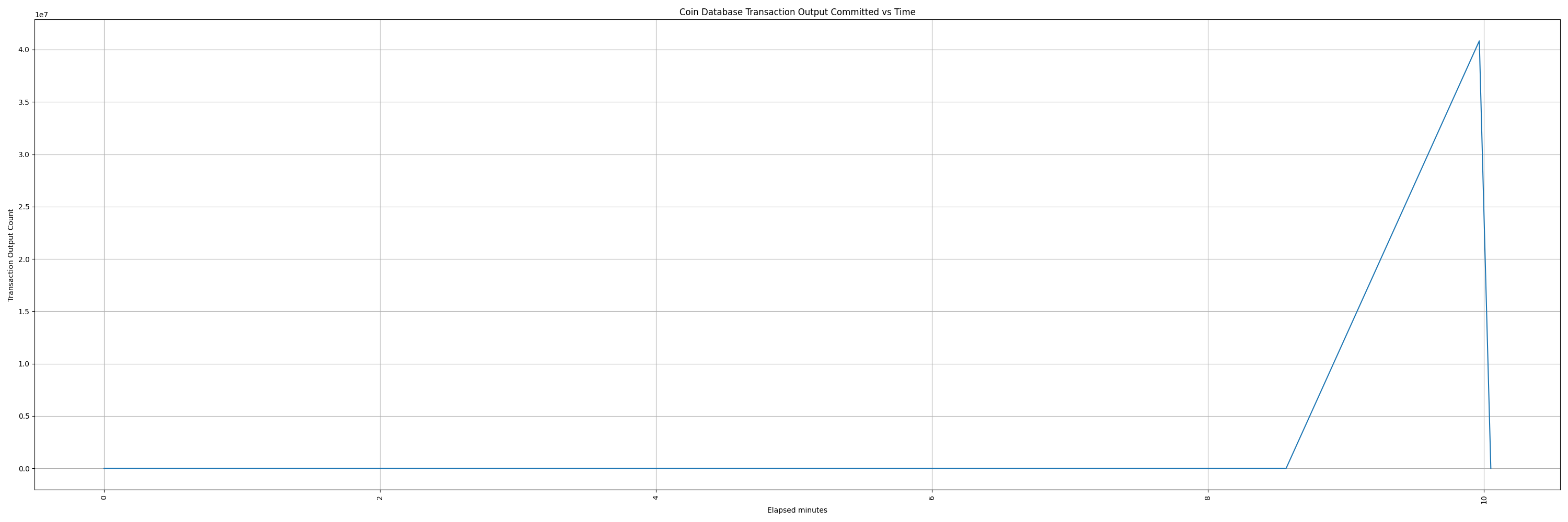 coindb_commit_txout_vs_time.png