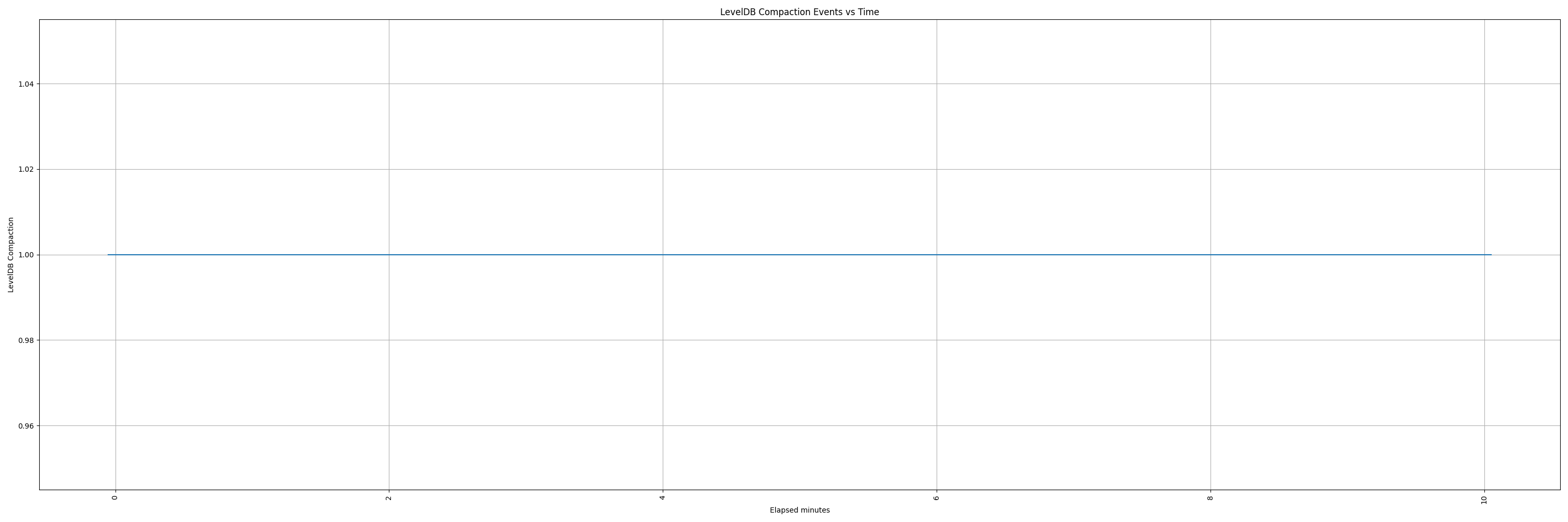 leveldb_compact_vs_time.png