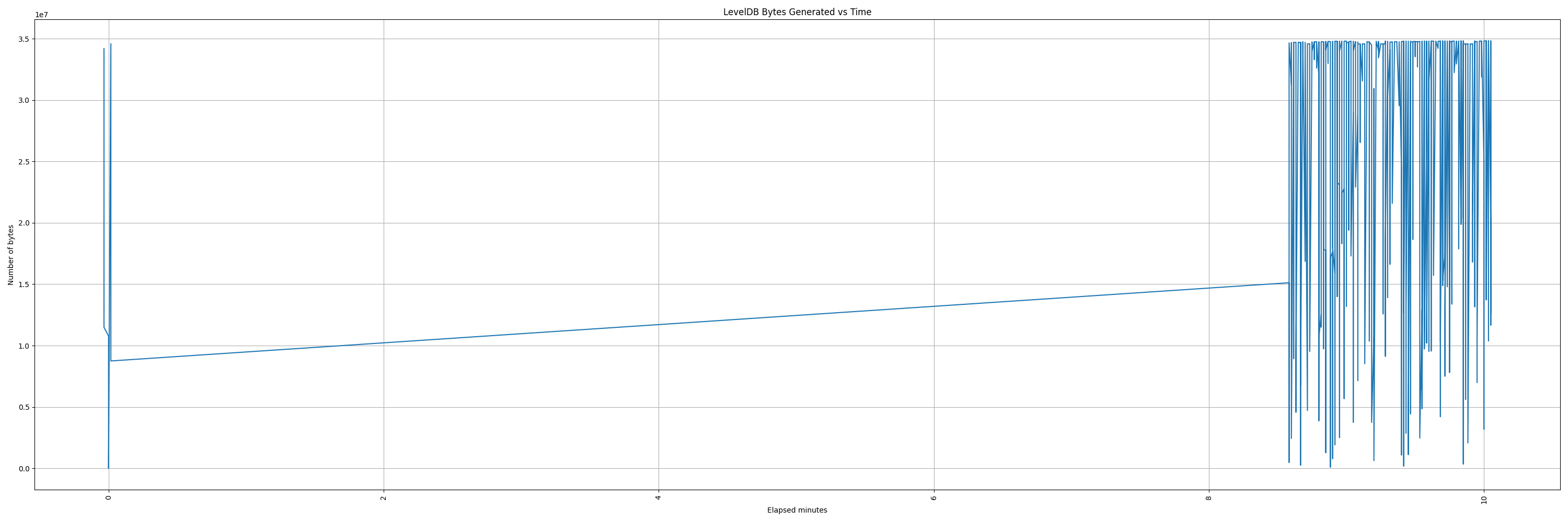 leveldb_gen_bytes_vs_time.png