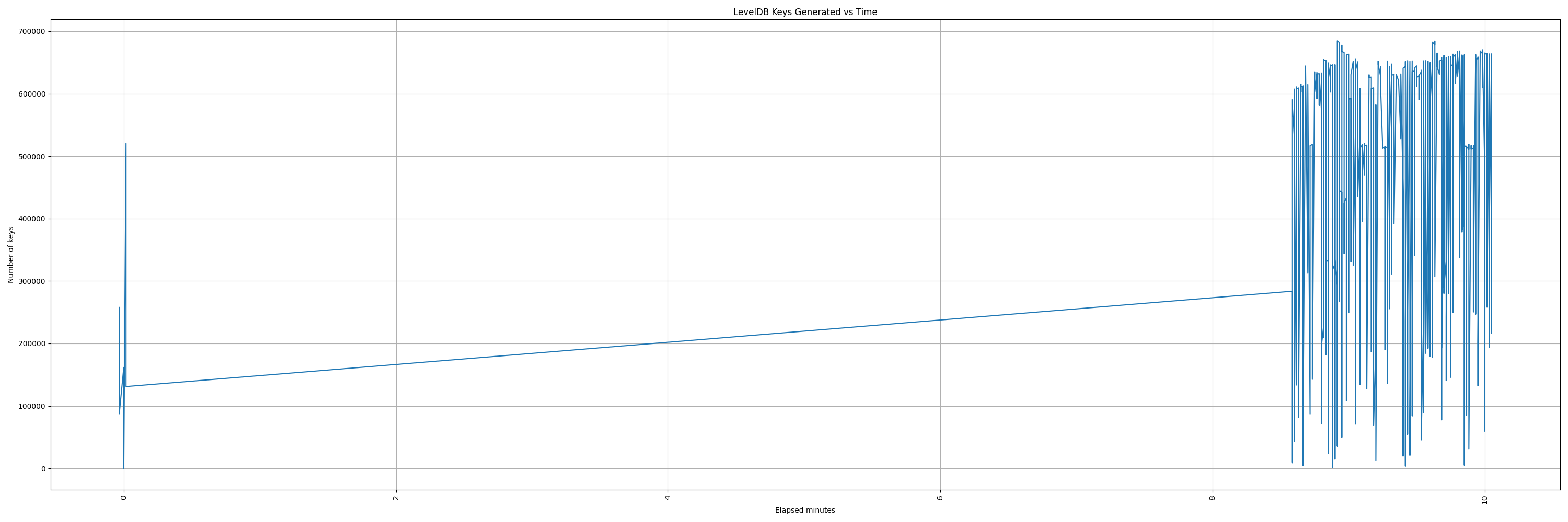 leveldb_gen_keys_vs_time.png