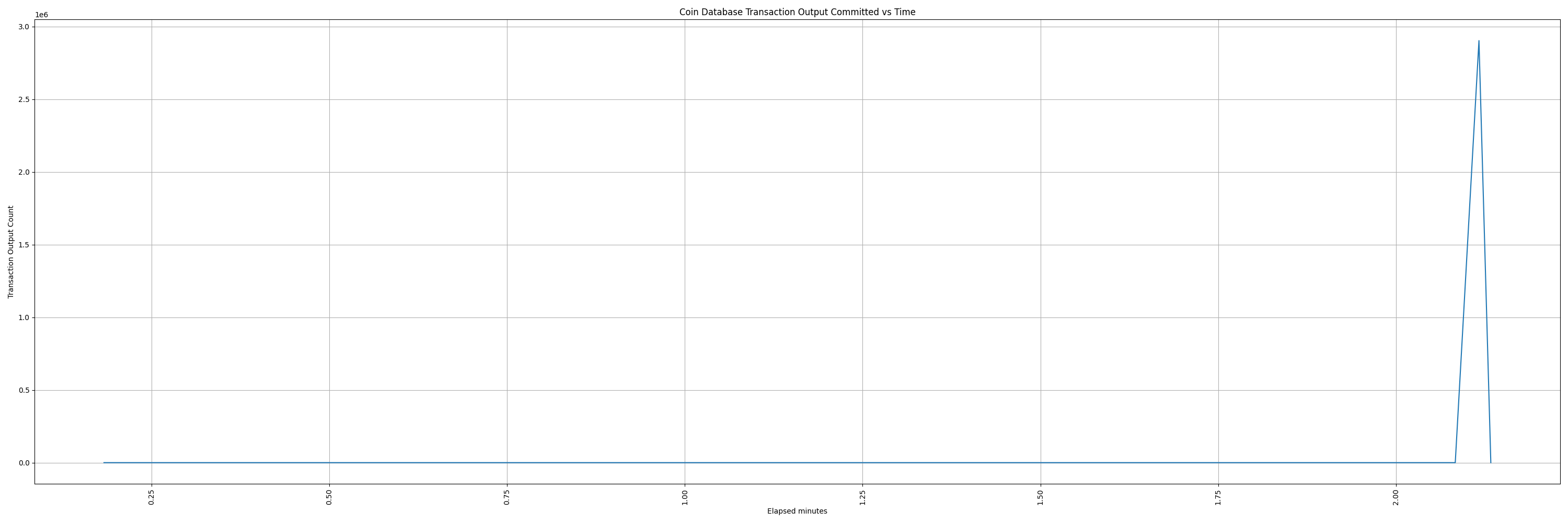 coindb_commit_txout_vs_time.png