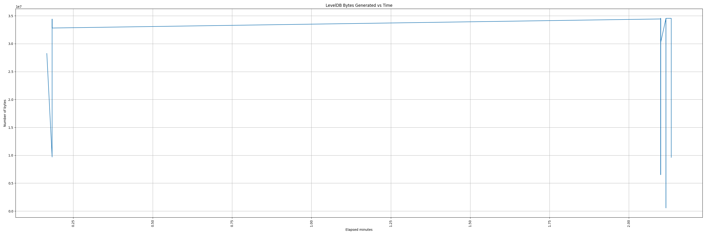 leveldb_gen_bytes_vs_time.png