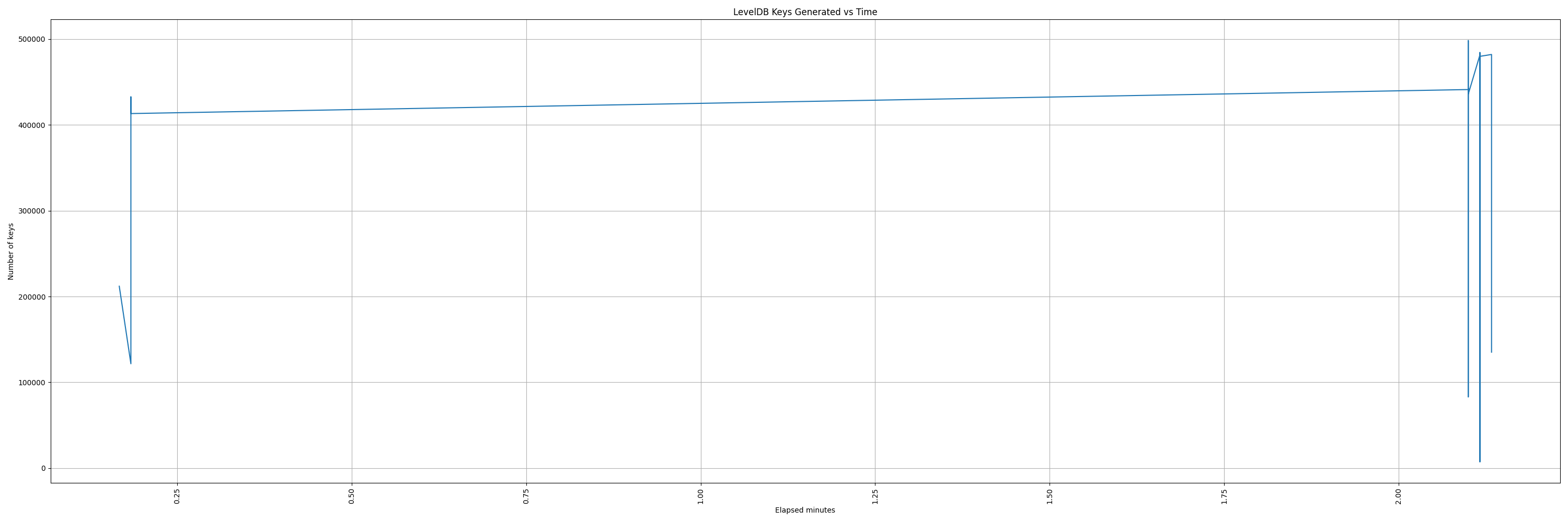leveldb_gen_keys_vs_time.png